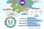 Инфографика: Торговля Узбекистана со странами Центральной Азии