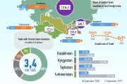 Infographics: Uzbekistan’s trade with Central Asian countries