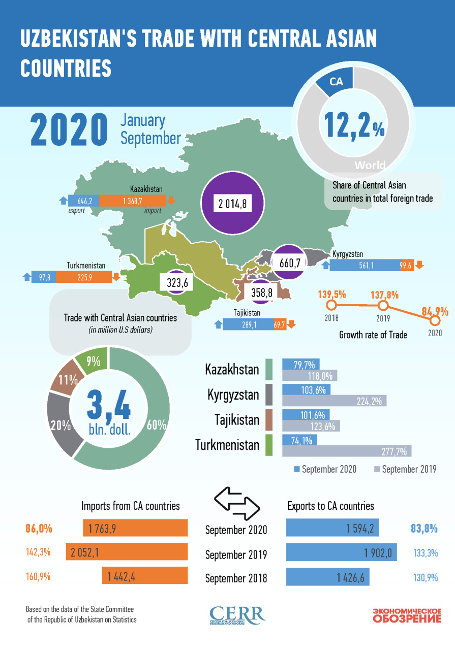 Infographics: Uzbekistan’s trade with Central Asian countries