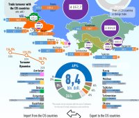 Infographics: International trade with CIS countries