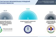 Объявлен Национальный рейтинг вузов Узбекистана