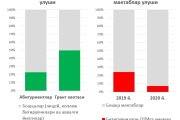 Количество школ, ученики которых не поступили в высшие учебные заведения уменьшилось в три раза